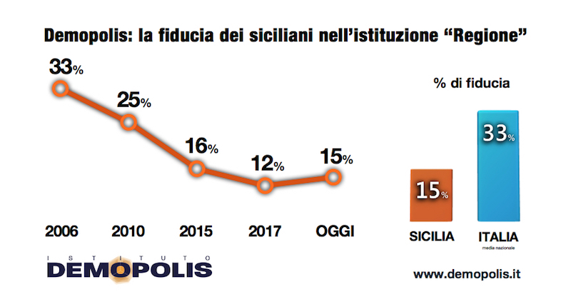 sondaggi politici demopolis, fiducia sicilia