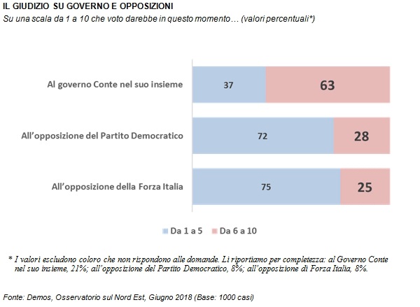 sondaggi politici demos, governo conte