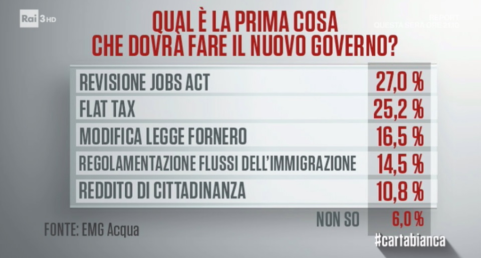 sondaggi politici emg, misure governo