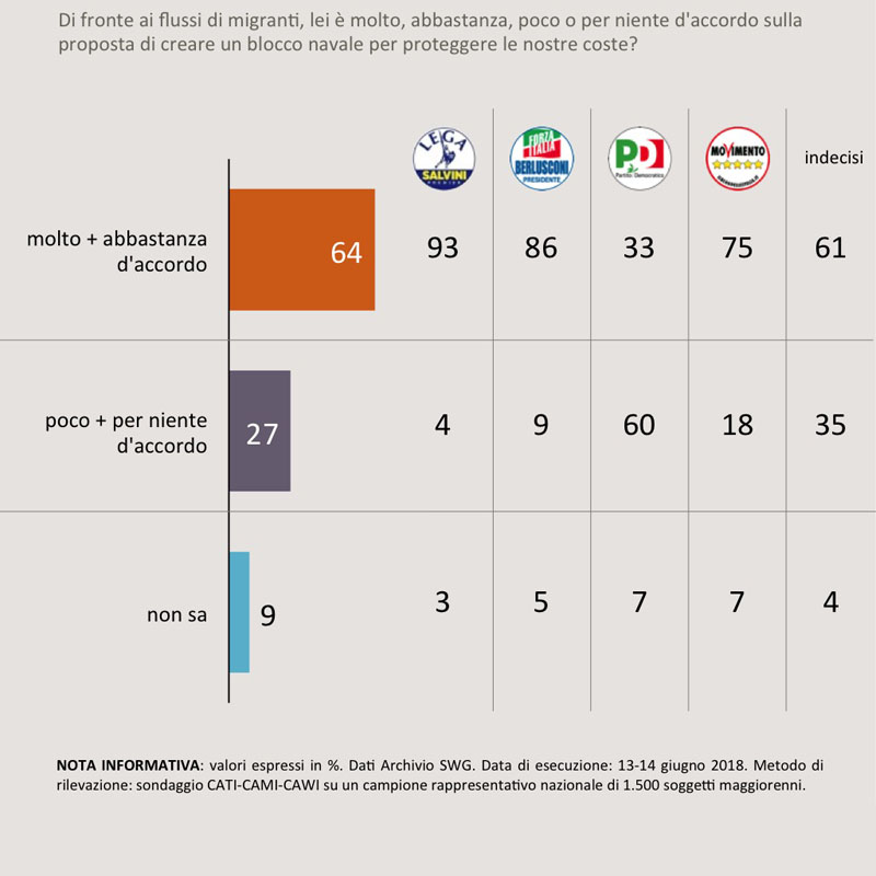 sondaggi politici immigrazione