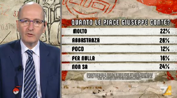 sondaggi politici ipsos, conte