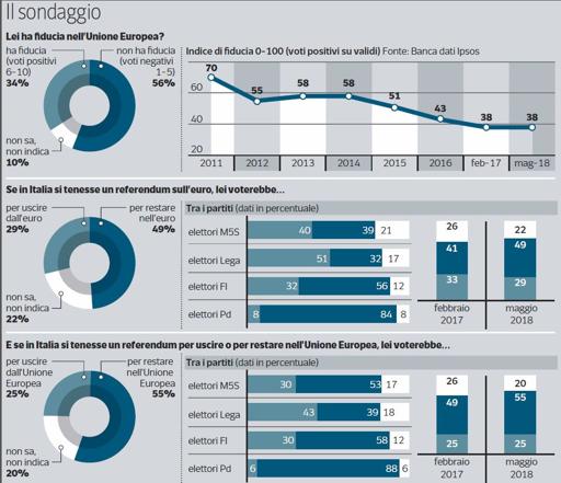 sondaggi politici ipsos