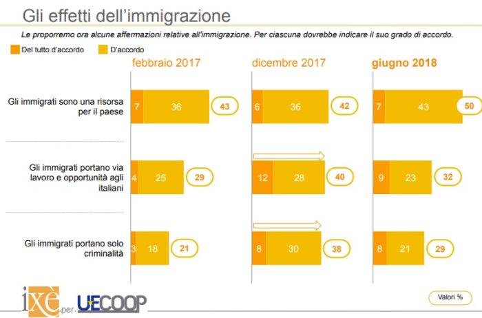 sondaggi politici ixè, immigrati