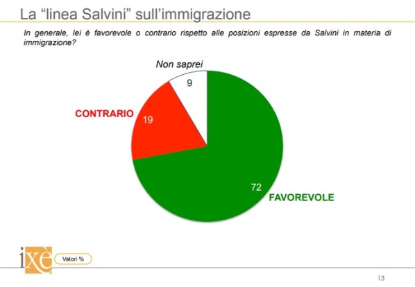 sondaggi politici ixe - consenso salvini immigrazione 19 giugno 2018