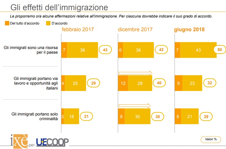 sondaggi politici ixè, immigrati