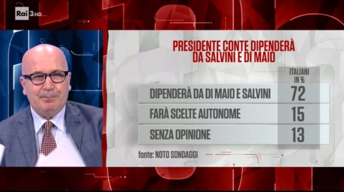 sondaggi politici noto, salvini di maio conte