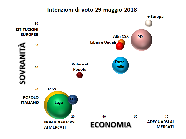 grafico con assi cartesiani: sovranità e mercati e collocazione elettorato dei partiti italiani sulla base delle intenzioni di voto al 29 maggio 2018