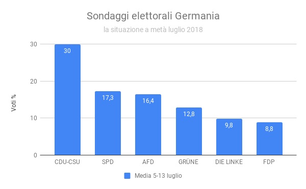 Sondaggi elettorali Germania - intenzioni di voto luglio 2018