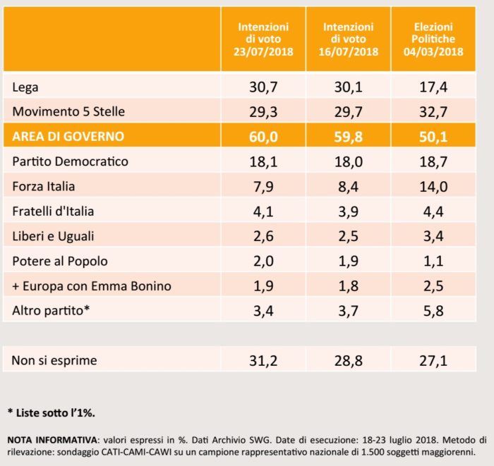 Sondaggi elettorali