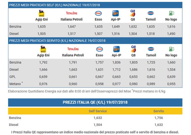 prezzo benzina