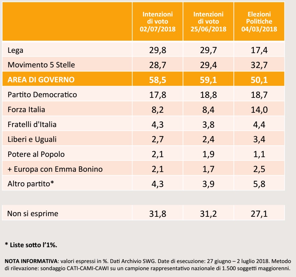 sondaggi elettorali