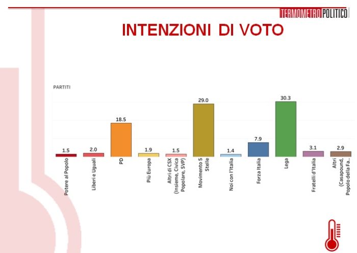 sondaggi elettorali