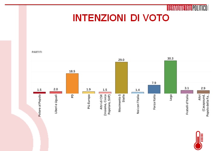 sondaggi elettorali