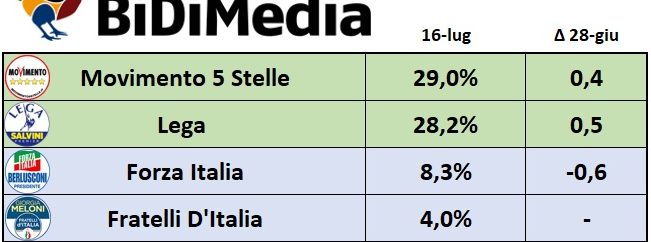 sondaggi elettorali bidimedia - intenzioni di voto m5s e centrodestra al 16 luglio 2018