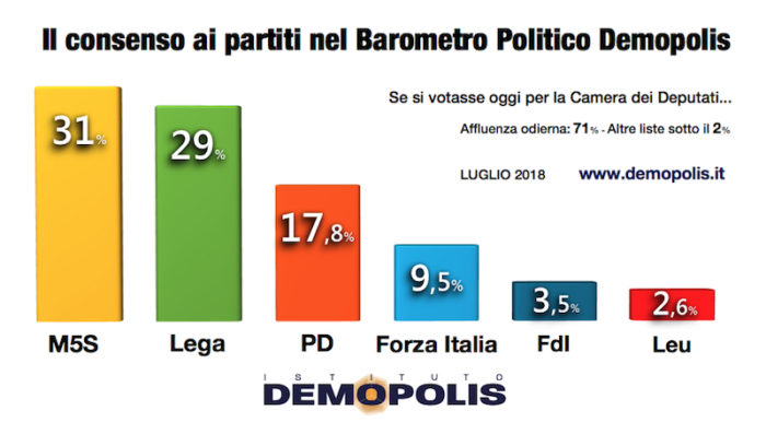 sondaggi elettorali demopolis