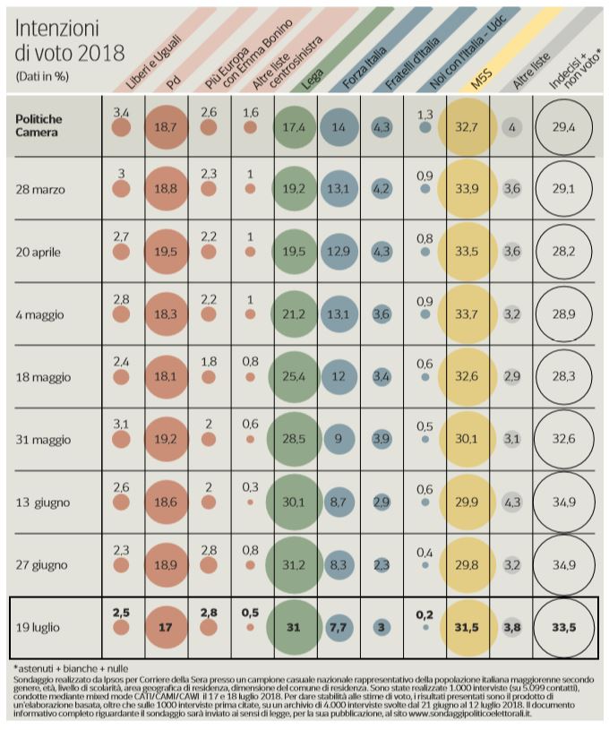 sondaggi elettorali ipsos