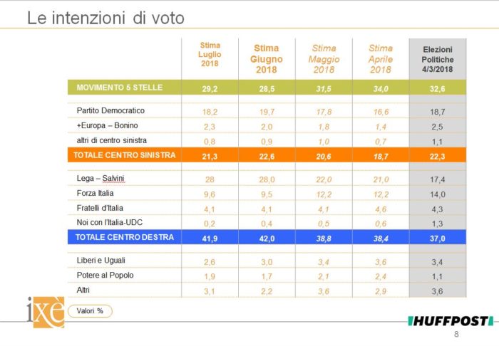 sondaggi elettorali ixè