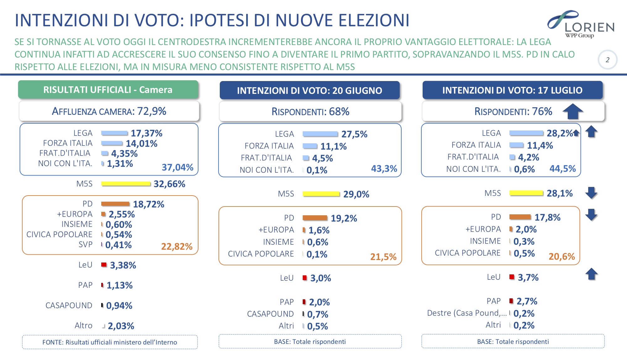 sondaggi elettorali lorien