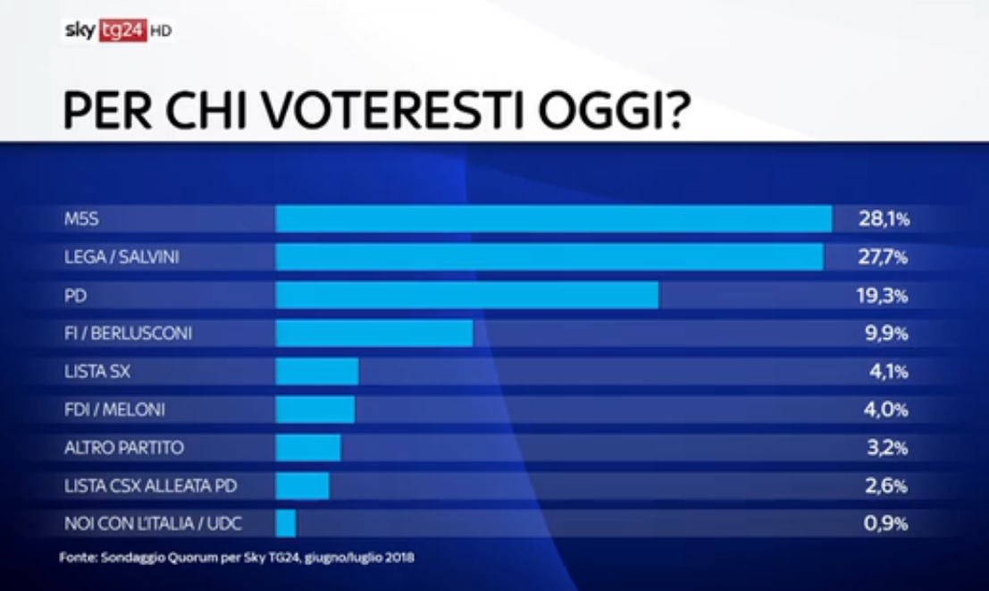 sondaggi elettorali quorum