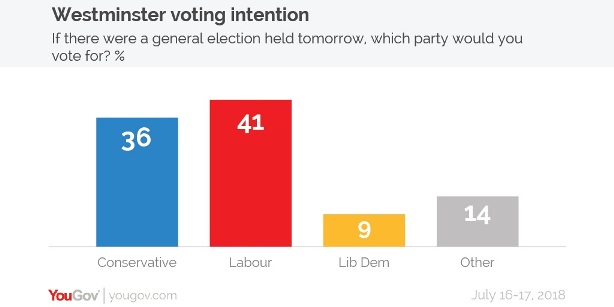 sondaggi elettorali regno unito - intenzioni di voto yougov 17 luglio 2018