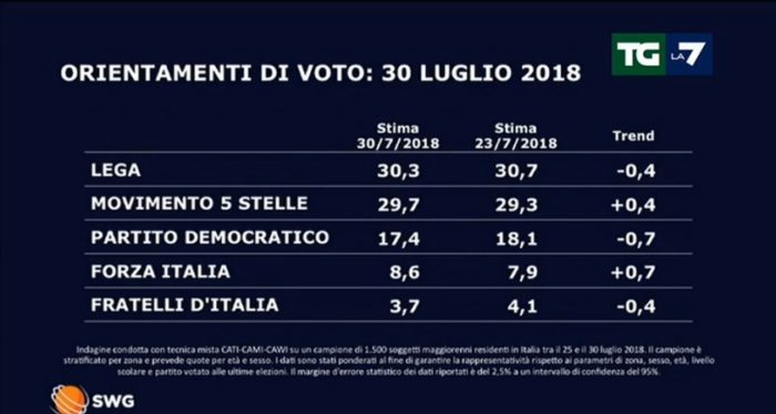 sondaggi elettorali swg