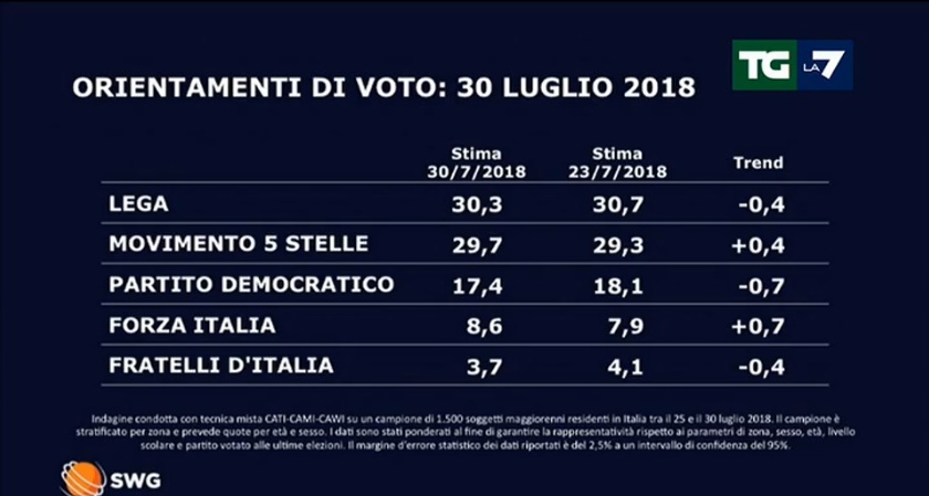 sondaggi elettorali swg