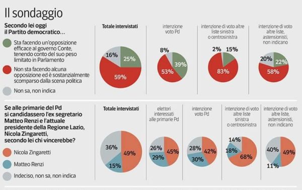 Sondaggi politici