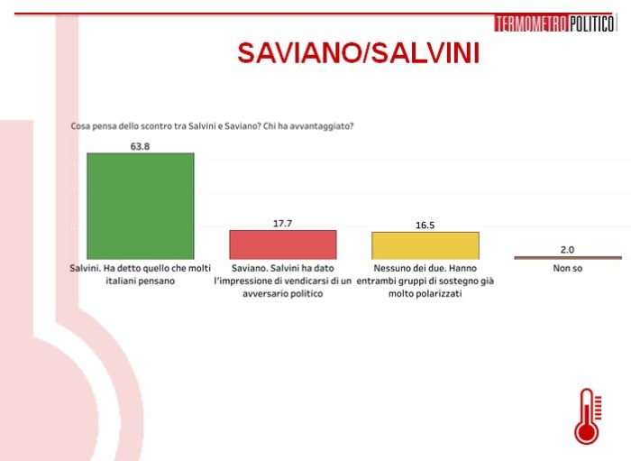 Sondaggi politici