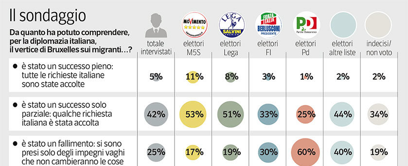 sondaggi politici