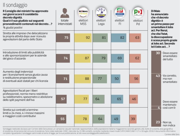 sondaggi politici ipsos