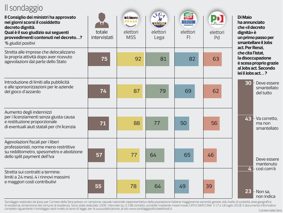 sondaggi politici ipsos