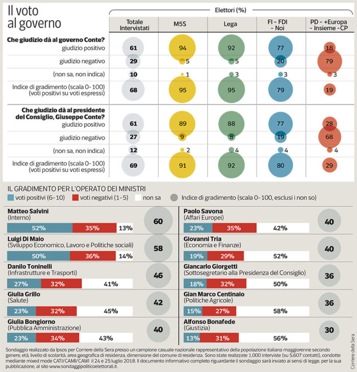 sondaggi politici ipsos