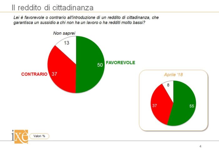 sondaggi politici ixè, reddito di cittadinanza