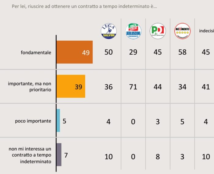 sondaggi politici