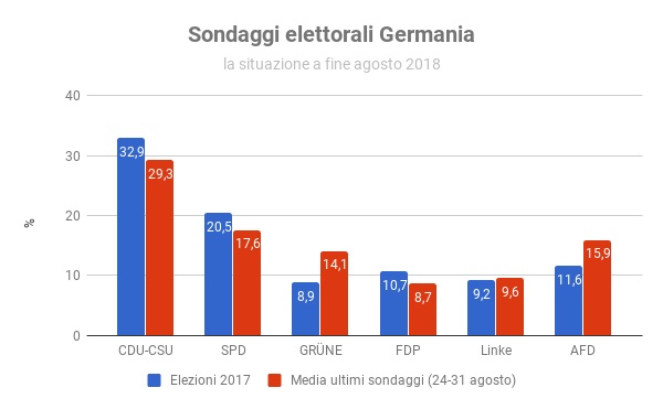 Sondaggi elettorali Germania - intenzioni di voto a fine agosto 2018