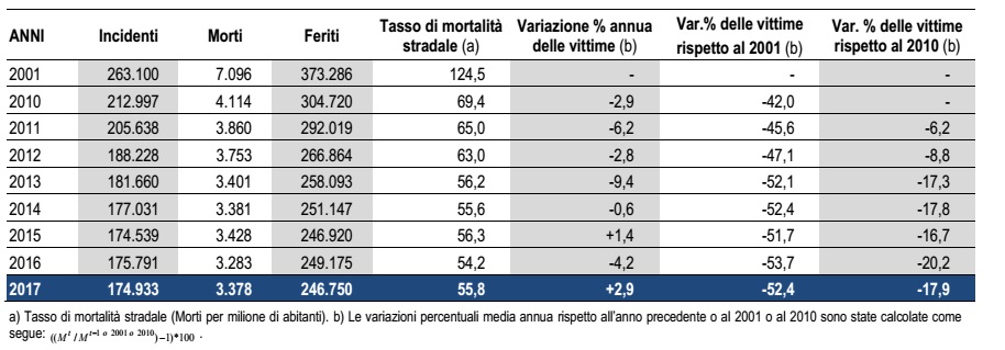 incidenti stradali