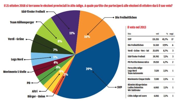 sondaggi elettorali alto adige