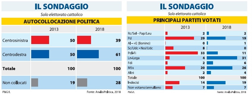 sondaggi elettorali