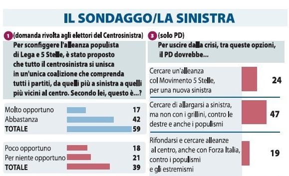 sondaggi politici