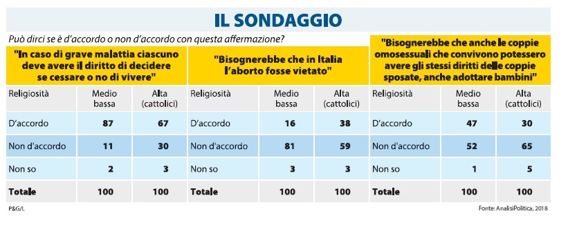 sondaggi politici