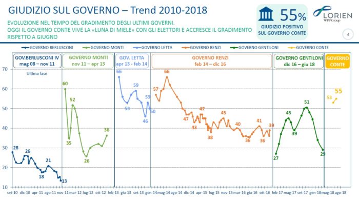 sondaggi politici lorien, governo conte