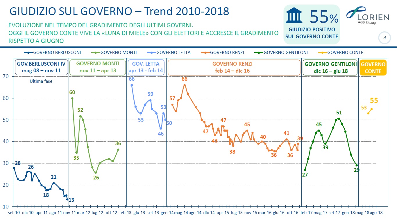 sondaggi politici lorien, governo conte