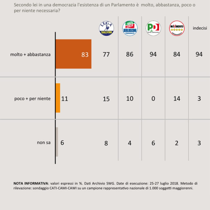 sondaggi politici swg, parlamento