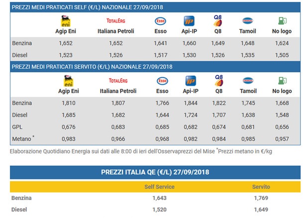 Aumento prezzo benzina