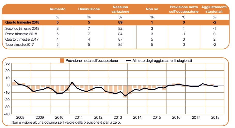 Occupazione