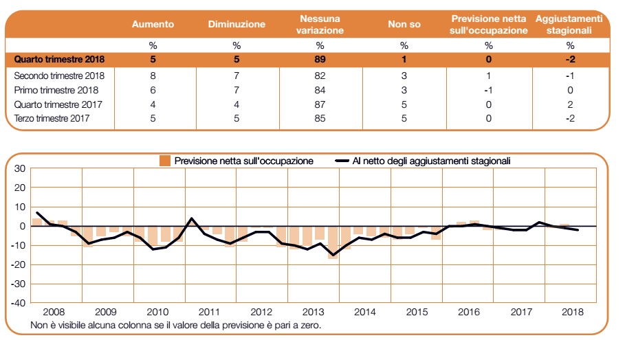 Occupazione