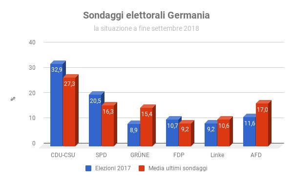 Sondaggi elettorali Germania - intenzioni di voto a fine settembre 2018