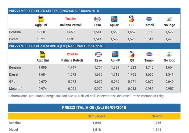 aumento prezzo benzina