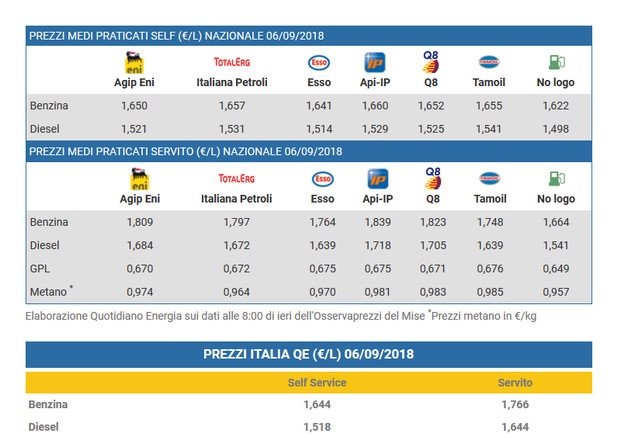 aumento prezzo benzina