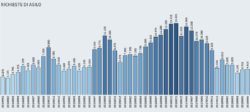 Immigrazione, come le richieste di asilo sono cambiate, mese per mese - infografiche